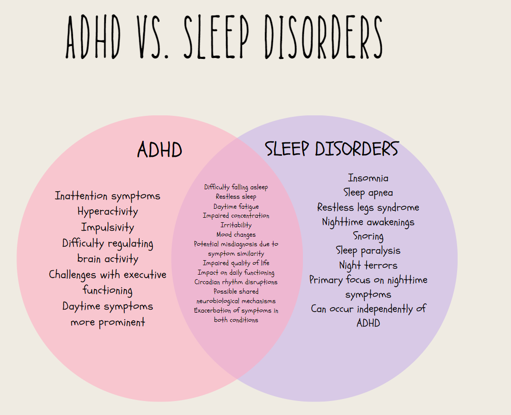ADHD and Sleep Venn Diagram